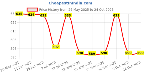 amazon.in xzqtive 6 pieces No Buckle Stretch Belt for Women Men, Buckle Free Belt Invisible Elastic Belts for Jeans Pants Dresses xzqtive Price History Graph from 26 May 2025 to 23 Oct 2025