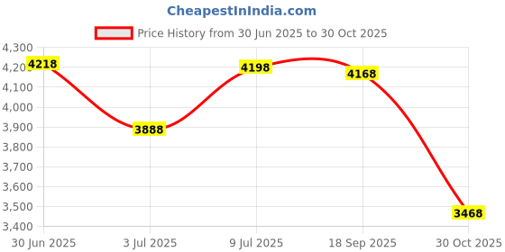 amazon.in 6 Pieces Pool Pole Hook Hanger Swimming Metal Brackets Pool Hook with 12 Pieces Screws for Telescopic Poles, Skimmers, Leaf Rakes, Net, Brush, Vacuum Hose, Garden and Pool Accessories (Silver) Price History Graph from 30 Jun 2025 to 30 Oct 2025