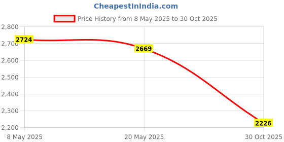 amazon.in 6 Pieces Portable Laptop Cleaning Brush Electronic Cleaning Brush Swipe Computer Brush for Laptops Keyboard Mobile Phones Cameras Digital Products Car Interior Detailing Home and Office Items Price History Graph from 8 May 2025 to 30 Oct 2025