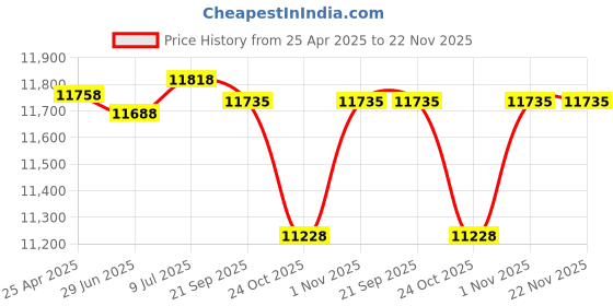 amazon.in 6 Pieces Solar Powered Fake Security Camera Dummy Security Camera Fake Camera with Realistic Red Flashing Lights Fake Surveillance Camera Fake Video Camera for Indoor Outdoor Home Store Price History Graph from 25 Apr 2025 to 22 Nov 2025