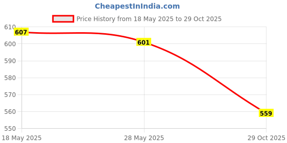 amazon.in saz dekor 6 Pieces Sports Diving Eyeglasses Straps Sunglasses Cord Holder Rope String|Sunglass For Woman With Storage Box, Trending, Stylish & Durable Sunglasses, Lightweight Large Frame for Woman| saz dekor Price History Graph from 18 May 2025 to 29 Oct 2025