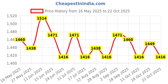 amazon.in ujeavette 6 Pieces Wide Knot Headbands for Women Elastic Bandana Knot Turban Headwrap ujeavette Price History Graph from 16 May 2025 to 22 Oct 2025