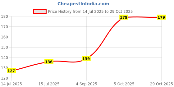 amazon.in peeruka 6 Pieces Women's Bra Extenders 2 Hook / 3 Hook Comfortable Stretchy Bra Extension Strap (Black, White, Nude) peeruka Price History Graph from 14 Jul 2025 to 29 Oct 2025