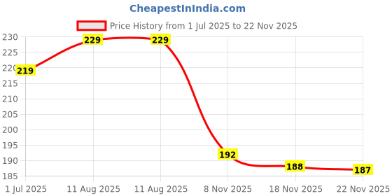 amazon.in 6 Pieces Wooden Long Spoons Long Handle Round Spoons Korean Style Soup Spoons for Soup Cooking Mixing Stirring Kitchen Tools Utensils, 10.9 Inch (Brown) Price History Graph from 1 Jul 2025 to 22 Nov 2025