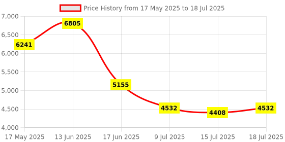 amazon.in 6 Pin PCI-e 1x to 16x Enhanced Riser Card, with 0.6m USB 3.0 Extension Cable and 6PIN SATA Power Cable - GPU Riser Extender Card - Ethereum Mining ETH (6 Pieces) Price History Graph from 17 May 2025 to 15 Jul 2025