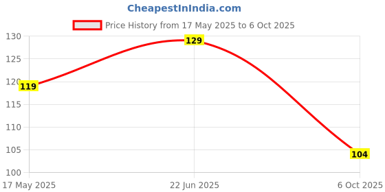 amazon.in 6 Pin Right Angle Screw Terminal Block Female Connector 5.08mm Pitch Price History Graph from 17 May 2025 to 6 Oct 2025