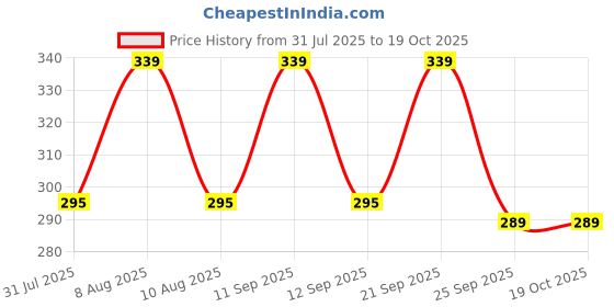 amazon.in paruht 6-Pin to 8-Pin PCIe Express Power Adapter Cable - Suitable for Connecting PCI-X Card from ATI and Nvidia for Video Card (Pack of 1), Black paruht Price History Graph from 31 Jul 2025 to 17 Oct 2025