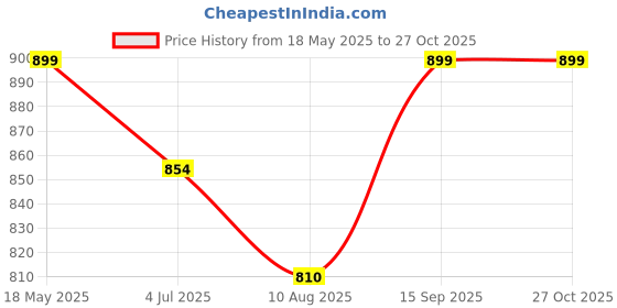 amazon.in krystle 6 Pocket Green Cotton Slim fit Cargo Shorts krystle Price History Graph from 18 May 2025 to 27 Oct 2025