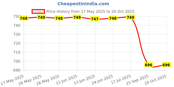 amazon.in krysnas 6 Pocket Multipurpose Travel Bag Foldable Travel Duffle Lightweight Carry Luggage Bag for Traval Men and Women Handbag krysnas Price History Graph from 17 May 2025 to 20 Oct 2025