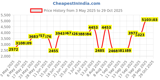 amazon.in 6-Pod : AeroGarden Red Heirloom Cherry Tomato Seed Pod Kit (6-Pod) aerogarden Price History Graph from 3 May 2025 to 29 Oct 2025