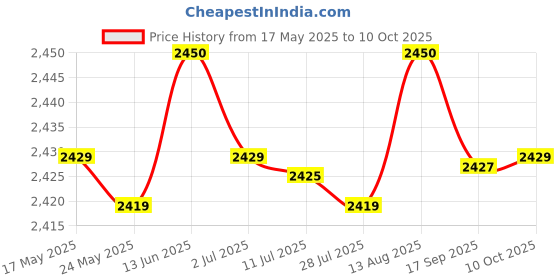 amazon.in 6 Port 10/100Mbps 4 POE Port & 2 Uplink Power Over Ethernet Switch 4,5+/7,8- Support 12V 24V 48V Price History Graph from 17 May 2025 to 10 Oct 2025