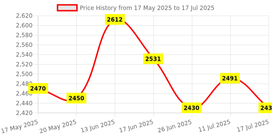 amazon.in 6 Port 10/100Mbps 4 POE Port & 2 Uplink Power Over Ethernet Switch 4,5+/7,8- Support 12V 24V 48V Price History Graph from 17 May 2025 to 17 Jul 2025
