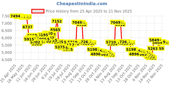 amazon.in 6 Port 2.5G Umanaged Ethernet Switch, 4 x 2.5G Base-T Ports, 2 x 10G SFP, Compatible with 100/1000/2500Mbps, Metal Fanless, Desktop/Wall Mount YuanLey 2.5Gbe Network Switch for Wireless AP, NAS, PC Price History Graph from 25 Apr 2025 to 21 Nov 2025