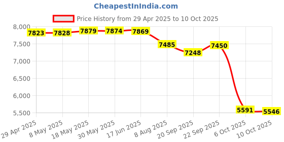amazon.in 6 Port 2.5G Umanaged Ethernet Switch,4X 2.5GBASE-T Ports,2X 10G SFP, 60Gbps Switching Capacity,Mini Wall Mountable 2.5Gb Network Switch for Wireless AP, NAS, PC Price History Graph from 29 Apr 2025 to 10 Oct 2025
