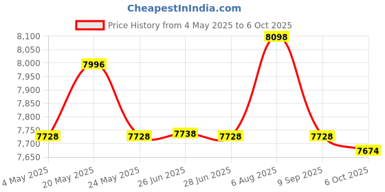 amazon.in 6 Port 2.5G Unmanaged Switch Price History Graph from 4 May 2025 to 6 Oct 2025