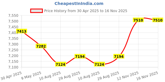 amazon.in 6 Port PoE Switch, 4 Gigabit PoE Ports with 2 Gigabit Uplink Ports, Plug and Play with AI Detection, VLAN Mode, Unmanaged Ethernet Splitter Network Switch Price History Graph from 30 Apr 2025 to 15 Nov 2025