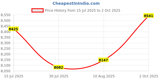 amazon.in 6-Port SATA III PCIe 1x Card (ASM1166 Chip) for PC Build, NAS, Server - 6Gbps Speed, Plug & Play, Supports HDD/SSD Storage Expansion, Windows/Linux/Mac Price History Graph from 15 Jul 2025 to 2 Oct 2025