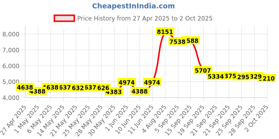 amazon.in 6 Ports PCI-E X4 SATA 3.0 Expansion Card 6Gbps Expansion Controller Adapter with 6 SATA Cables and Low Profile Bracket, Non-Raid(ASM1166) Price History Graph from 27 Apr 2025 to 2 Oct 2025