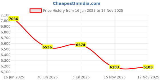 amazon.in 6" Pro Sharpening Supply Leather Honing Wheel Fits 6 in. Bench Grinders and Polishers Price History Graph from 16 Jun 2025 to 16 Nov 2025