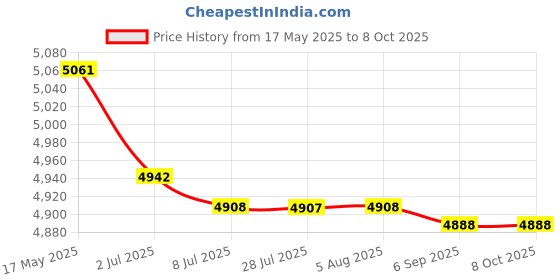 amazon.in 6 QT Flex Edge Beater Attachment for KitchenAid Bowl-Lift Stand Mixer, Flat Edge Beater for 6 Quart with Silicone Edges Price History Graph from 17 May 2025 to 7 Oct 2025