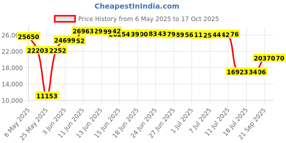 amazon.in 6 Quart Oval Slow Cooker, Stainless Steel Finish,210 Watts,Glass Lid Price History Graph from 6 May 2025 to 16 Oct 2025