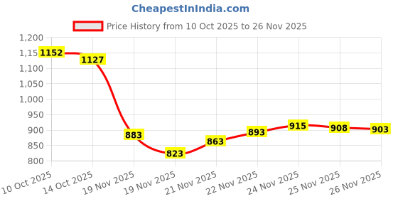 amazon.in 6 Rolls Eyelash Tape, Adhesive Fabric Eyelash Extension Tape, Breathable Micropore Fabric Tape for Eyelash Extension Supplies,9 m/10 yard Each Roll (Pink) Price History Graph from 10 Oct 2025 to 24 Nov 2025