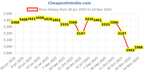 amazon.in 6 Rolls Print Paper for WEEFUN Instant Print Camera Kids Camera 1080P HD Digital Camera to Age 6-12 Boys and Girls Birthday Gifts Price History Graph from 30 Jun 2025 to 24 Nov 2025