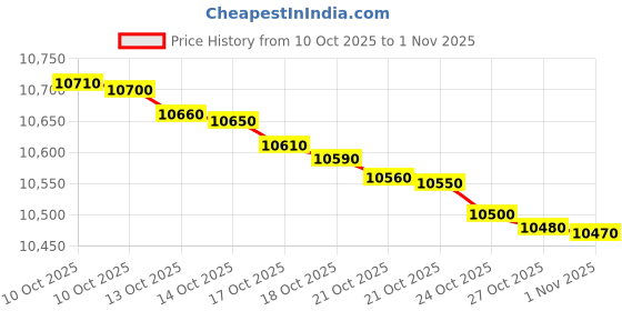 amazon.in suitednomad 6 Set/3 Set Ultralight Compression Packing Cubes, Suitcase and Backpack Travel Organizer Bags suitednomad Price History Graph from 10 Oct 2025 to 1 Nov 2025