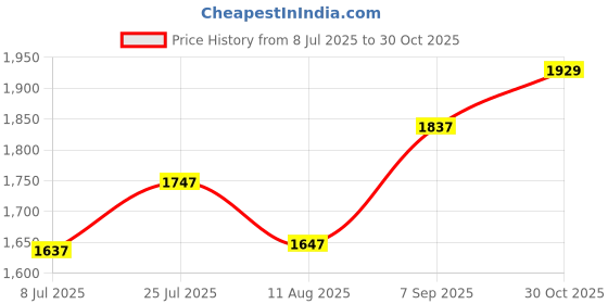amazon.in 6 Sheets/36 Pcs Transparent Oval Gel Foot Corn Rings Silicone Callus Cushions Soft Sticky Foot Protector Corn Pads Toe Pads Self Adhesive Back Heel Sticker Shoes Sticker Price History Graph from 8 Jul 2025 to 30 Oct 2025