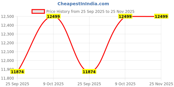 amazon.in 6-Slices Commercial Toaster, Electric Bread Toaster, Stainless Steel, Automatic Pop Up, Make Faster Breakfast Price History Graph from 25 Sep 2025 to 25 Nov 2025