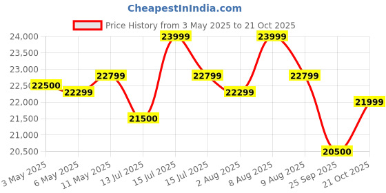 amazon.in 6 Tier 6 Layer Big Stone Look Fiber Fountain for Home Decor/Living Room/Hall/Office/Garden Fountain/Room Indoor Fountain Outdoor Fountain (55 x 40 x105 cm) (Fountain) Price History Graph from 3 May 2025 to 21 Oct 2025