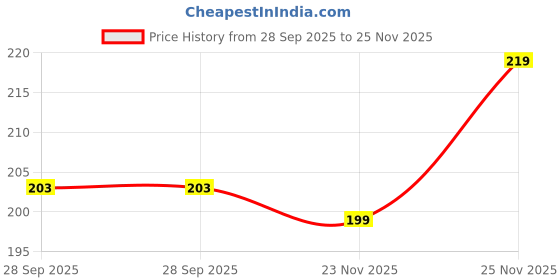 amazon.in neska moda 6 To 12 Months Baby Boys & Baby Girls Cotton Butterfly Face Slip-On Booties neska moda Price History Graph from 28 Sep 2025 to 25 Nov 2025
