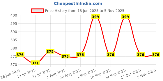 amazon.in neska moda 6 To 12 Months Baby Boys Synthetic Leather/Suede Loafer Booties -BT1271 neska moda Price History Graph from 18 Jun 2025 to 4 Nov 2025