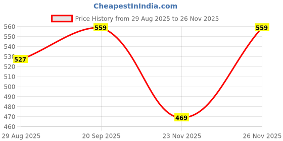 amazon.in neska moda 6 To 12 Months Baby Girls Set of 2 Pair Synthetic Leather Sandal Booties (Black,Silver,Pink) -BT1213andBT1215 neska moda Price History Graph from 29 Aug 2025 to 23 Nov 2025