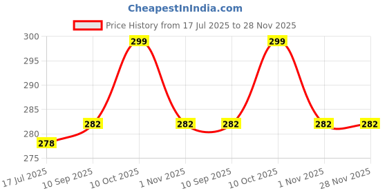 amazon.in neska moda 6 To 12 Months Baby Girls Synthetic Leather Floral Hook & Loop Sandal Booties neska moda Price History Graph from 17 Jul 2025 to 28 Nov 2025