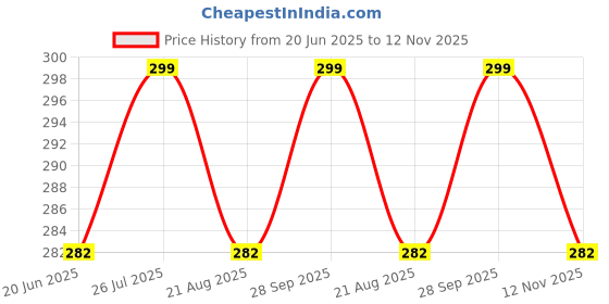 amazon.in neska moda 6 To 12 Months Baby Girls Synthetic Leather Self design Sandal Booties-BT1610 neska moda Price History Graph from 20 Jun 2025 to 12 Nov 2025