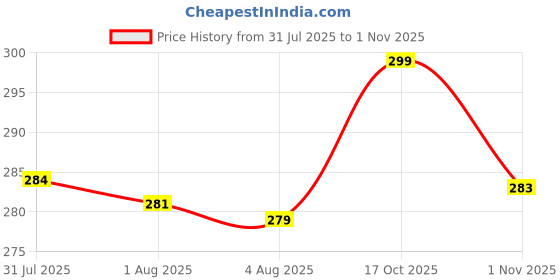 amazon.in neska moda 6 To 12 Months Baby Girls Synthetic Leather Self design Sandal Booties-BT1610 neska moda Price History Graph from 31 Jul 2025 to 1 Nov 2025