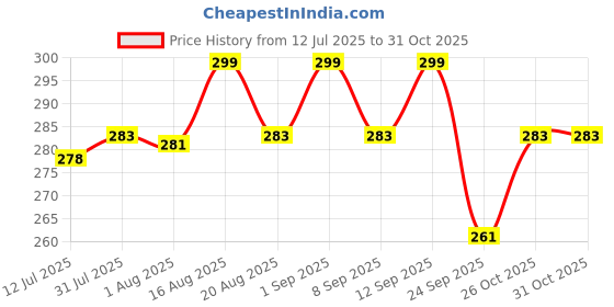 amazon.in neska moda 6 To 12 Months Baby Girls Synthetic Leather/Rexine Polka Dot Baby Sandal Booties neska moda Price History Graph from 12 Jul 2025 to 30 Oct 2025