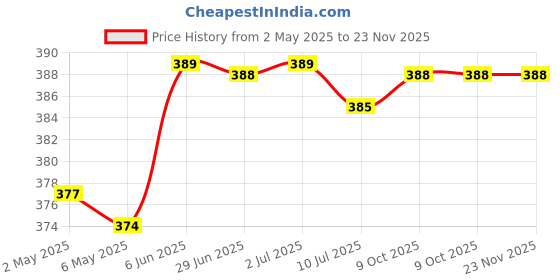 amazon.in 6 Volt 5 Ampere AGM-SMF Lead Acid Battery for Toy Cars, Weighing Machine Price History Graph from 2 May 2025 to 22 Nov 2025
