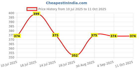 amazon.in 6 VOLT 5 AMPERE AGM-SMF LEAD ACID BATTERY for toy cars, weighing machine (GREY) Price History Graph from 10 Jul 2025 to 11 Oct 2025