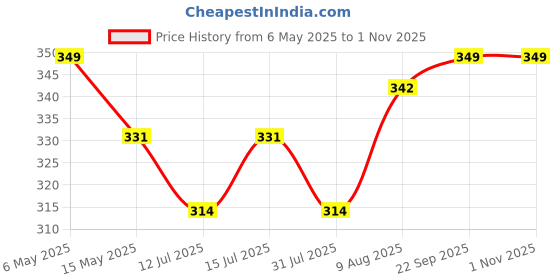 amazon.in greywings 6-Watts E27 LED Color Changing Bulb, Pack of 2 greywings Price History Graph from 6 May 2025 to 31 Oct 2025