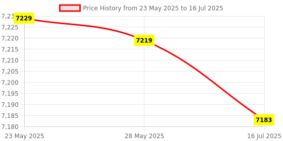 amazon.in 6 x 36MM Speaker Spike Pad, Speaker Feet, for Amplifier Speaker Price History Graph from 23 May 2025 to 16 Jul 2025