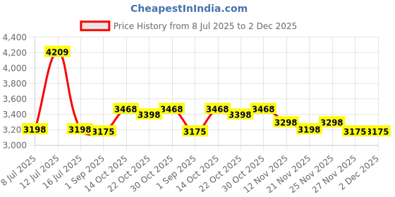 amazon.in 6" x 6" Vinyl Pool Depth Marker Non Slip Adhesive Marker Pen - Made in USA Sigo Signs Price History Graph from 8 Jul 2025 to 1 Dec 2025