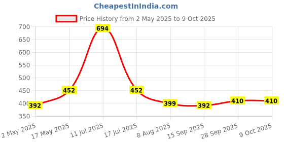 amazon.in 6 x 6.5 ft Double Bed Blue Printed Heavy Quality Polyester Soft Net Price History Graph from 2 May 2025 to 8 Oct 2025