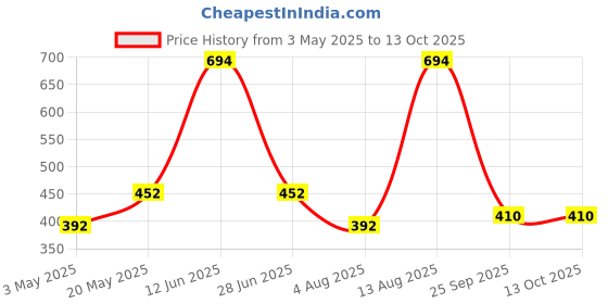 amazon.in 6 x 6.5 ft Double Bed Polycotton White 100% Heavy Quality Net Price History Graph from 3 May 2025 to 13 Oct 2025