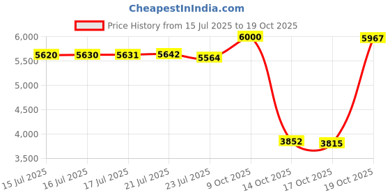 amazon.in 6 x FEP Release Film for Saturn 4, 3D Printer Resin Tank FEP Release Film for Elegoo Saturn 2/8K, Saturn 3/Ultra, Saturn 4/Ultra 273 x 176 x 0.15 mm Price History Graph from 15 Jul 2025 to 17 Oct 2025