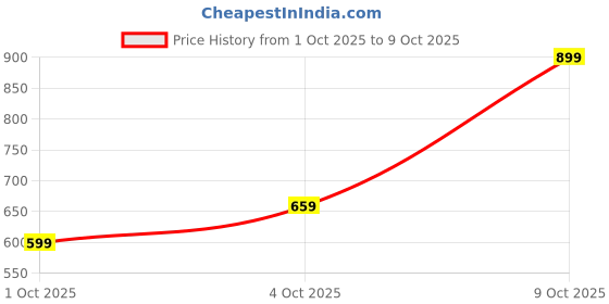 amazon.in 6 Xl Plastic Modular Drawer System For Home, Office, Hospital, Parlor, School, Doctors, Home And Kids, Product Dimension When Assembeled (31Cmx39Cmx116Cm) (Multi, 6xl) Price History Graph from 1 Oct 2025 to 4 Oct 2025