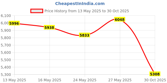 amazon.in 6 Year Sobriety Coin | Glitter Triplate AA Chip | Recovery Anniversary Token (Aqua) Price History Graph from 13 May 2025 to 30 Oct 2025