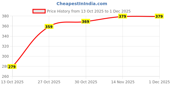 amazon.in 60 Biodegradable Garbage Bags | Extra Large (XL) Size 30 X 37 Inches | Dustbin Bag | Trash Bag (4 Rolls – 15 Bags in One Roll) Price History Graph from 13 Oct 2025 to 30 Nov 2025