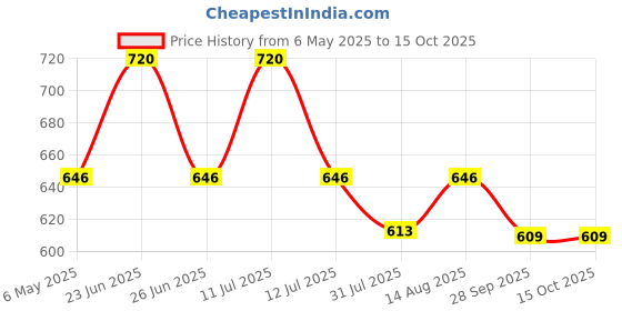 amazon.in batnashak batika 60 capsules in each pack (Pack of 4)|240 tablets in whole pack, 4 count batnashak batika Price History Graph from 6 May 2025 to 15 Oct 2025